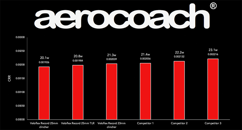 AeroCoach chart